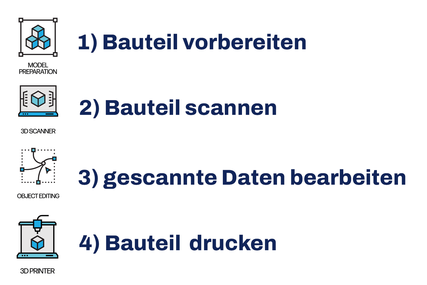 3D-Scannen in vier Schritten