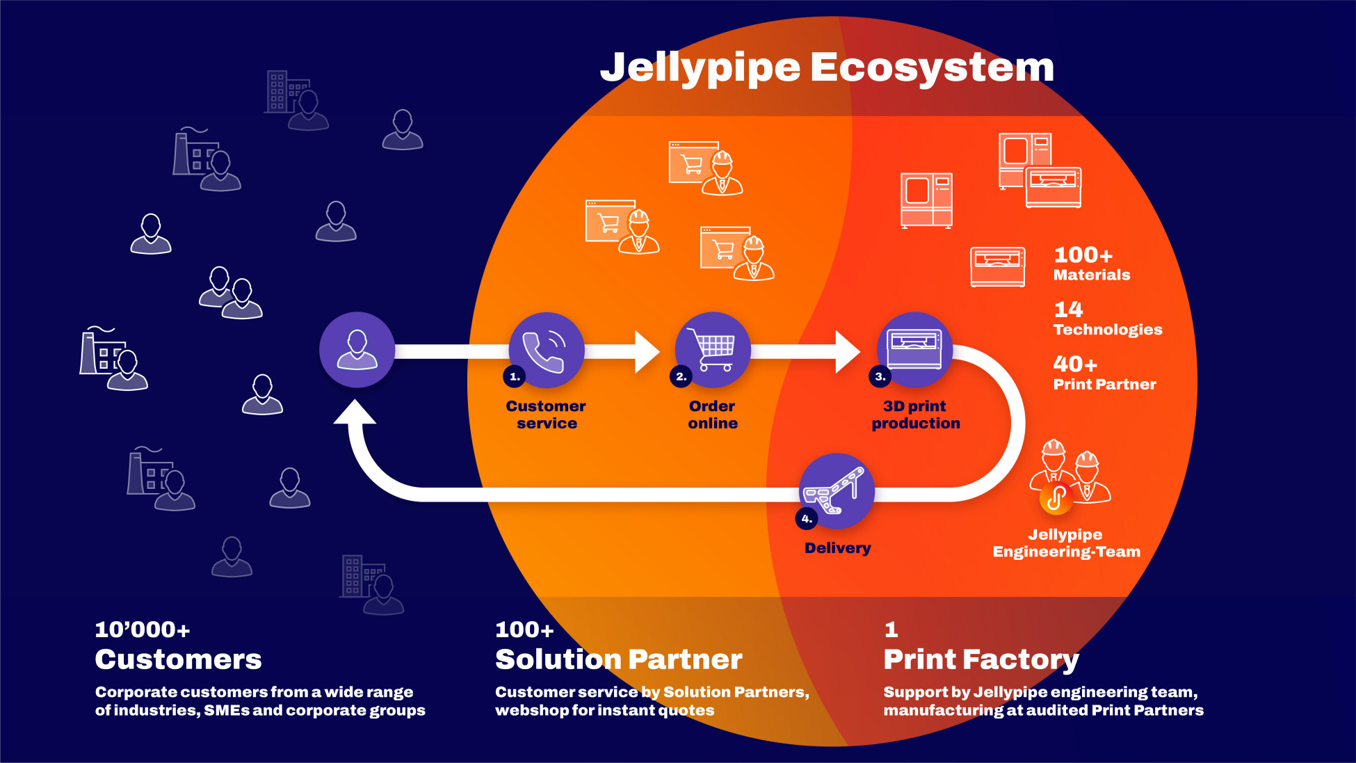 Jellypipe Ecosystem graphic